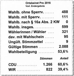 Der neue Ortsbeirat ist gewählt